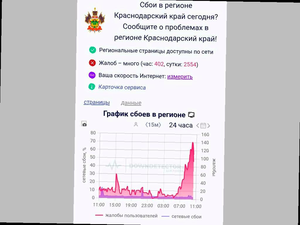 Жители Сочи и Краснодарского края столкнулись с проблемами в работе мобильной связи, интернета и телевидения. Многие люди не могут совершать звонки, заходить в интернет или смотреть ТВ. Это вызвало широкий резонанс в социальных сетях, где жители обсуждают возможные причины сбоев. Некоторые даже предполагают, что это связано с усилением мер безопасности.